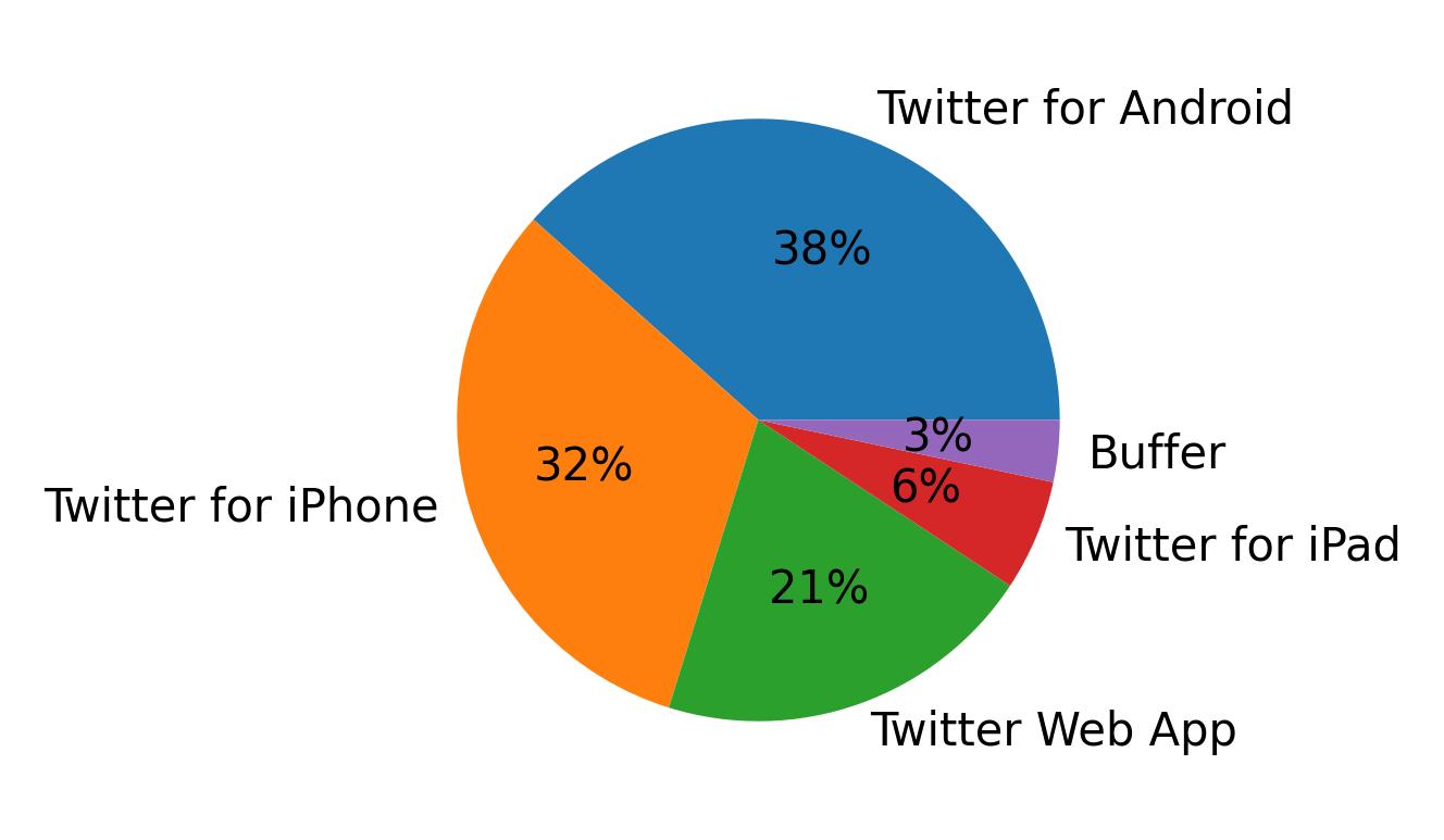 Dispositivos utilizados para tweetar