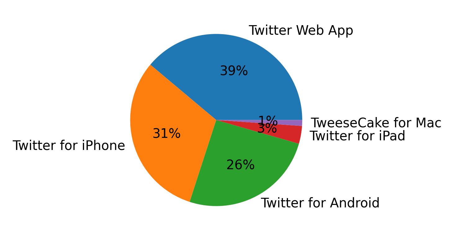 Dispositivos utilizados para tweetar