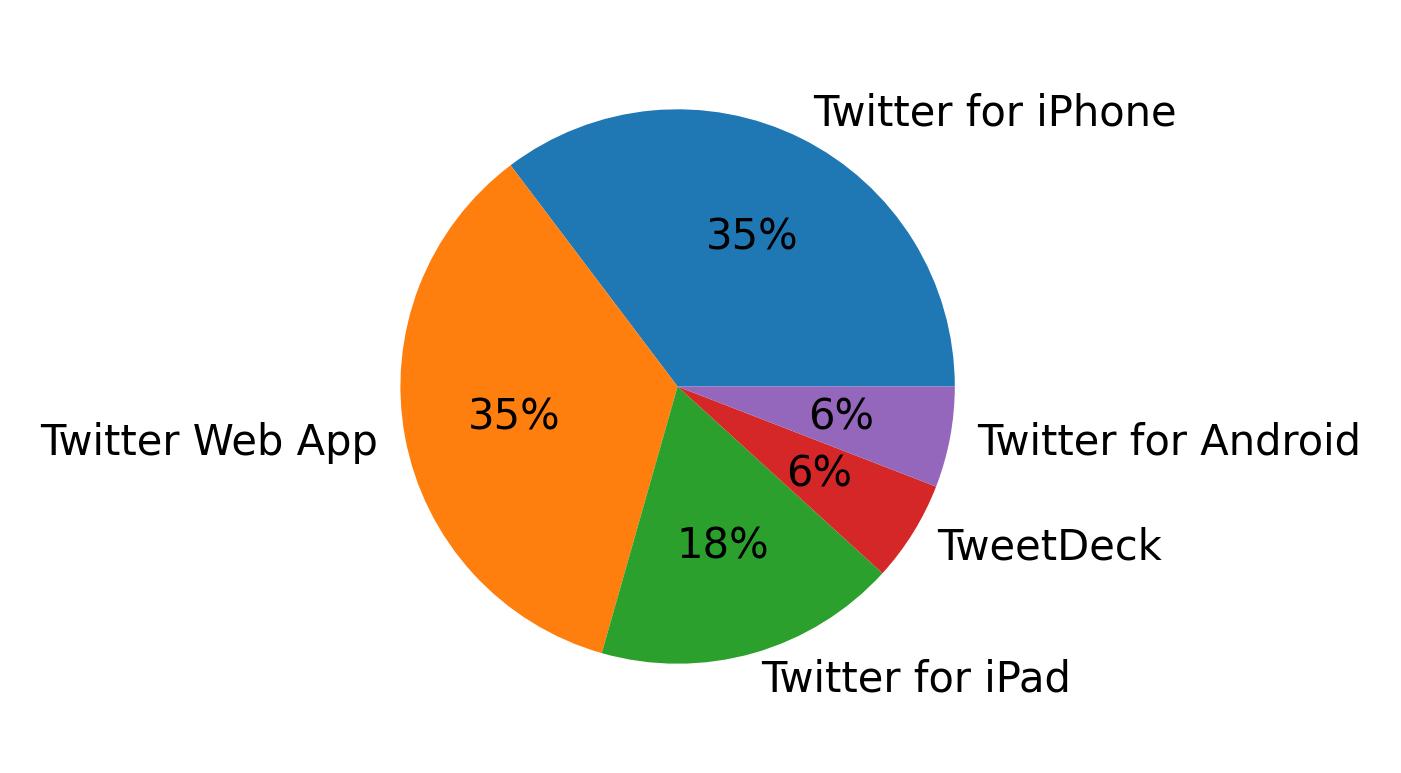 Tweet icin kullanilan cihazlar