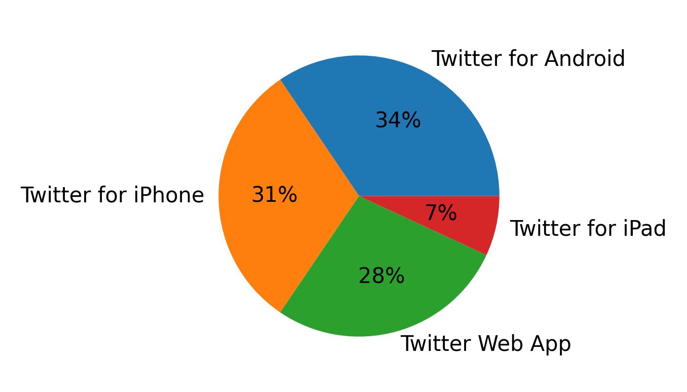 Devices used to tweet