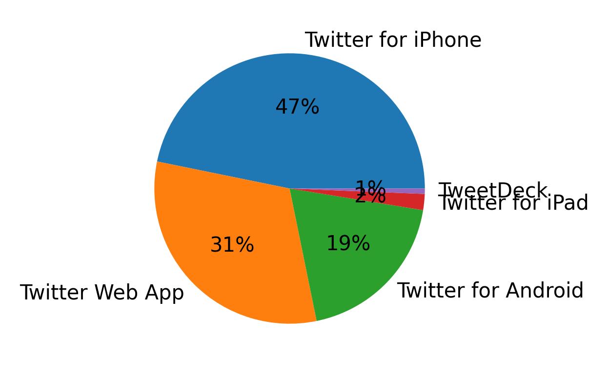 Devices used to tweet