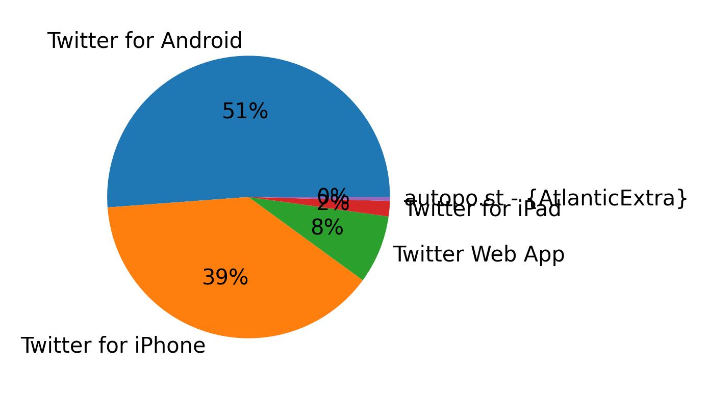 Dispositivos utilizados para tweetar