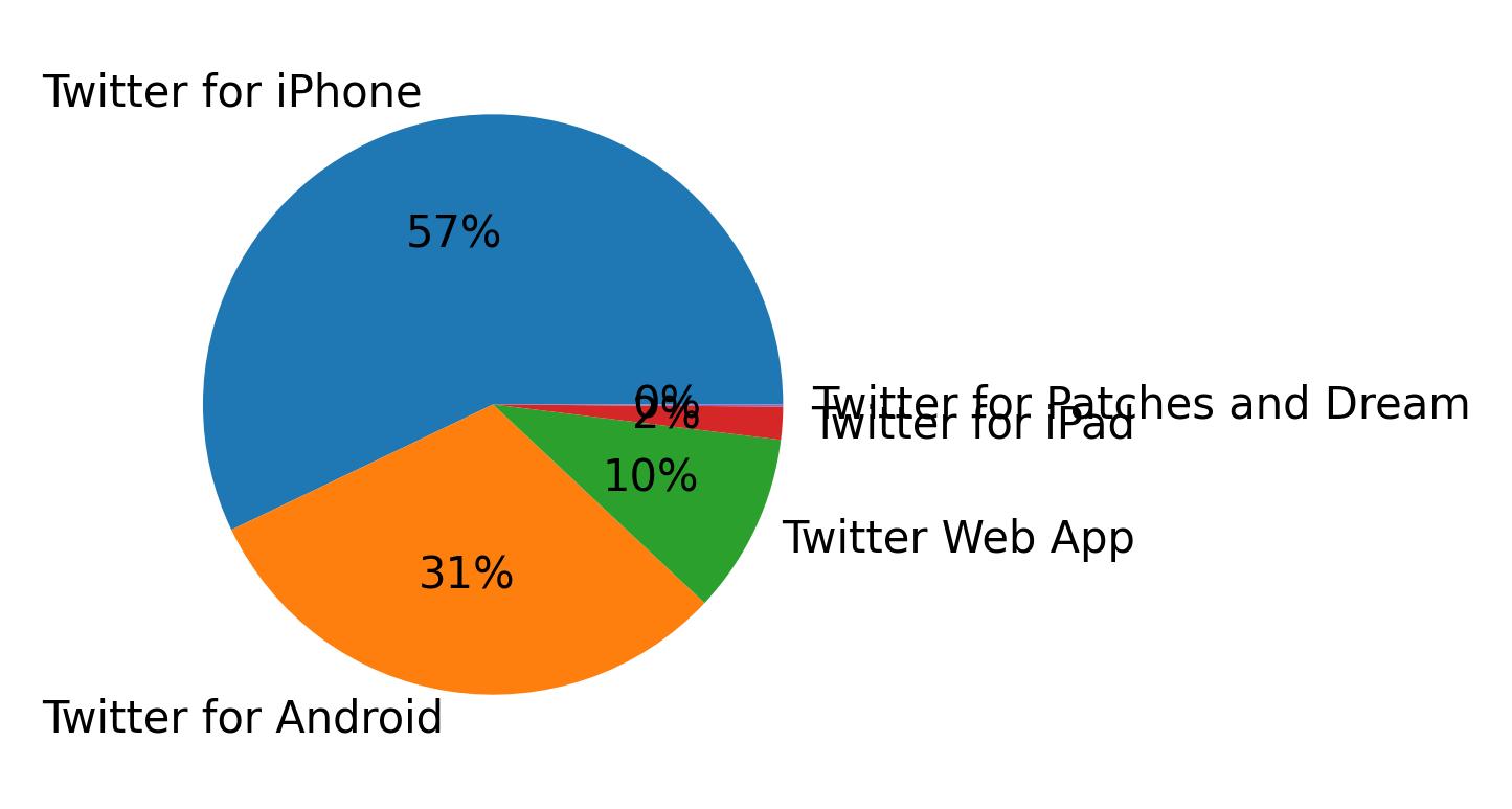 Tweet icin kullanilan cihazlar