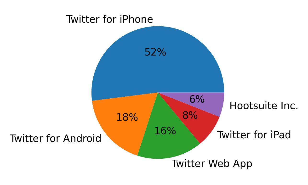Tweet icin kullanilan cihazlar