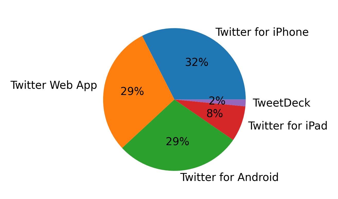 Dispositivos utilizados para tweetar