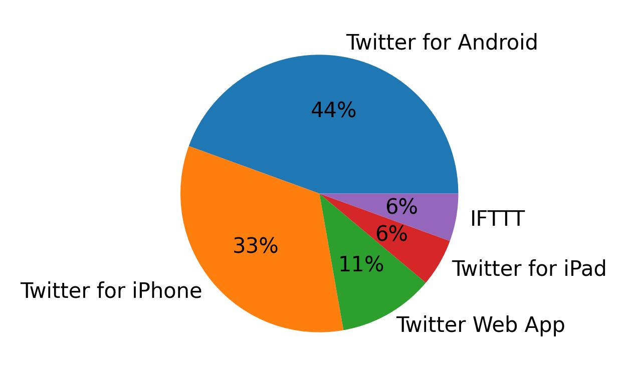 Devices used to tweet