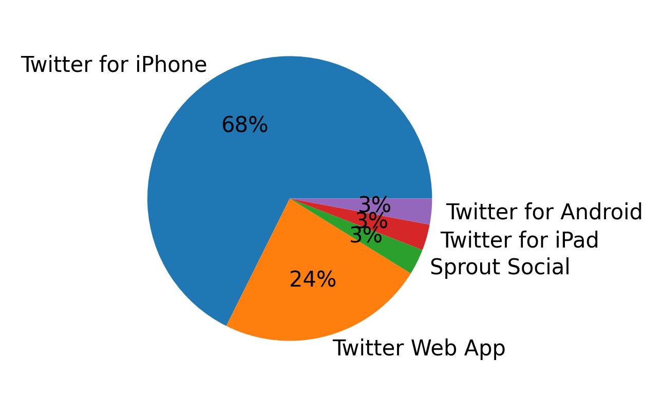 Tweet icin kullanilan cihazlar