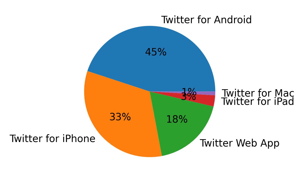 Dispositivos utilizados para tweetar