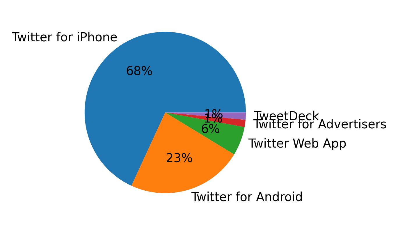 Dispositivos utilizados para tweetar