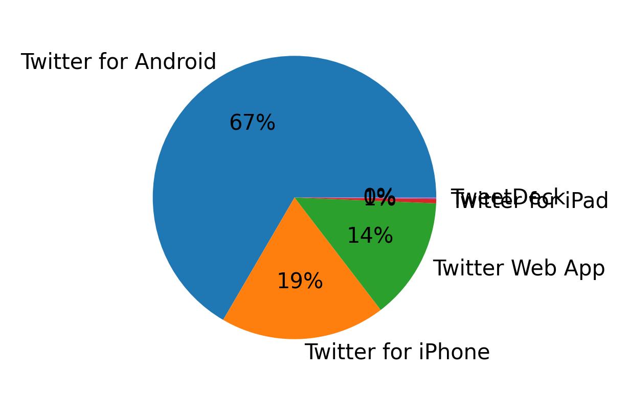 Devices used to tweet