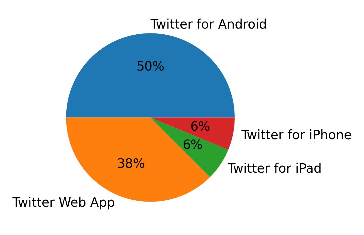Devices used to tweet