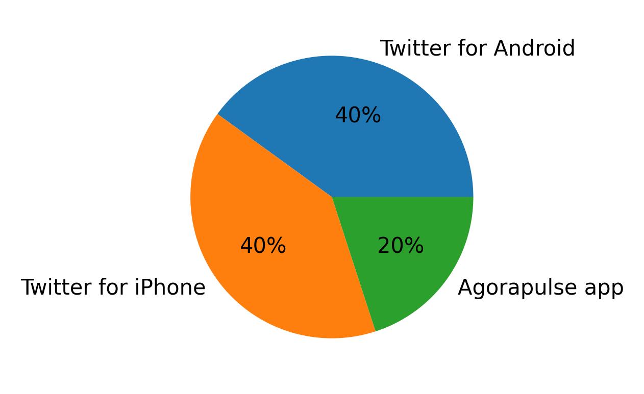 Dispositivos utilizados para tweetar