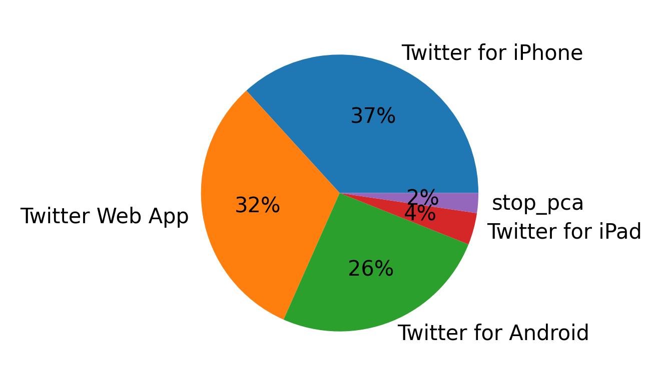 Devices used to tweet