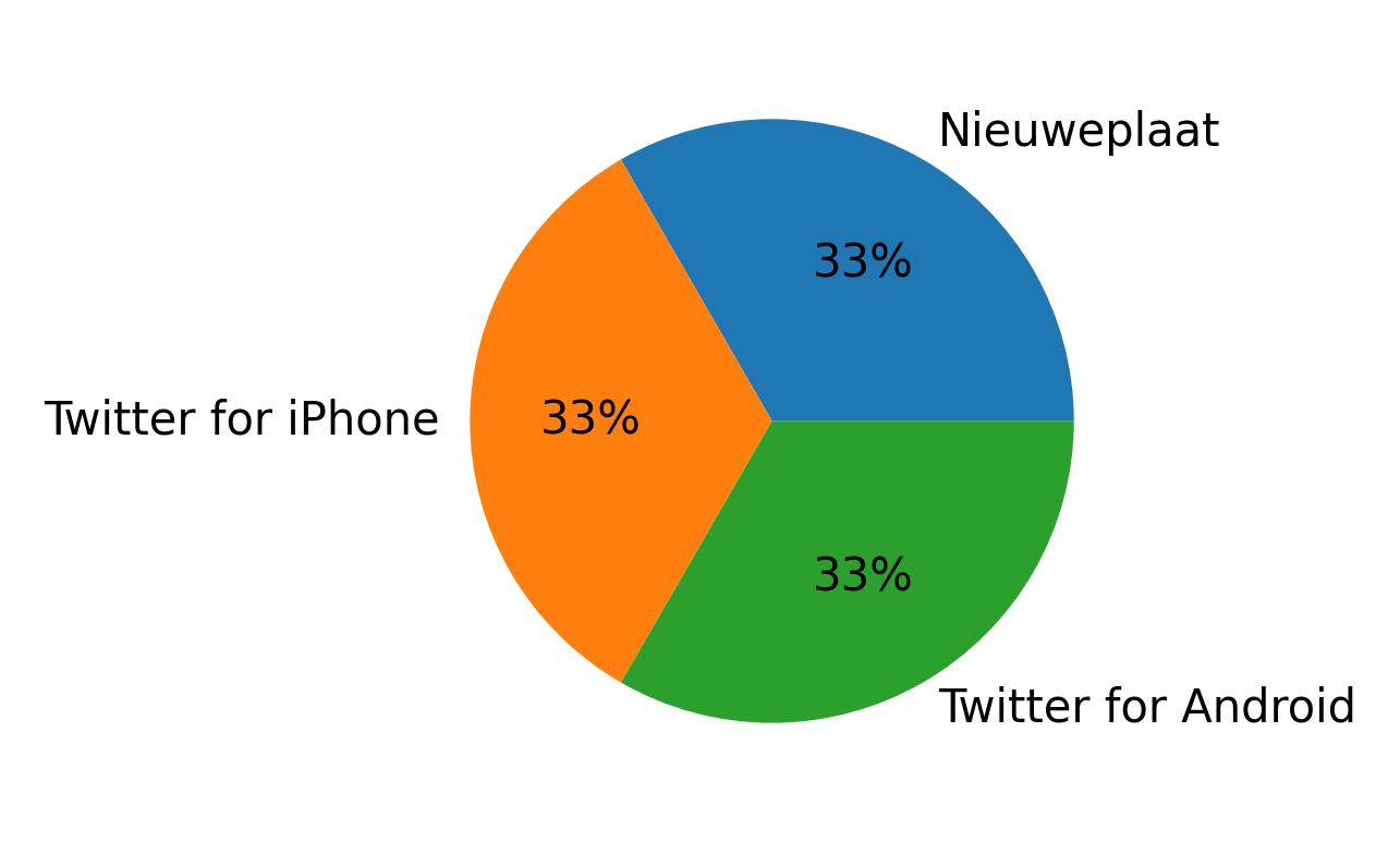 Devices used to tweet