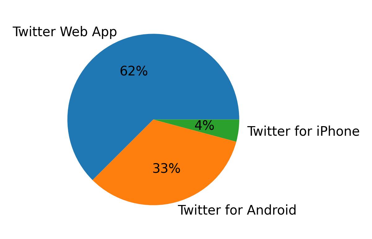Perangkat yang digunakan untuk tweet