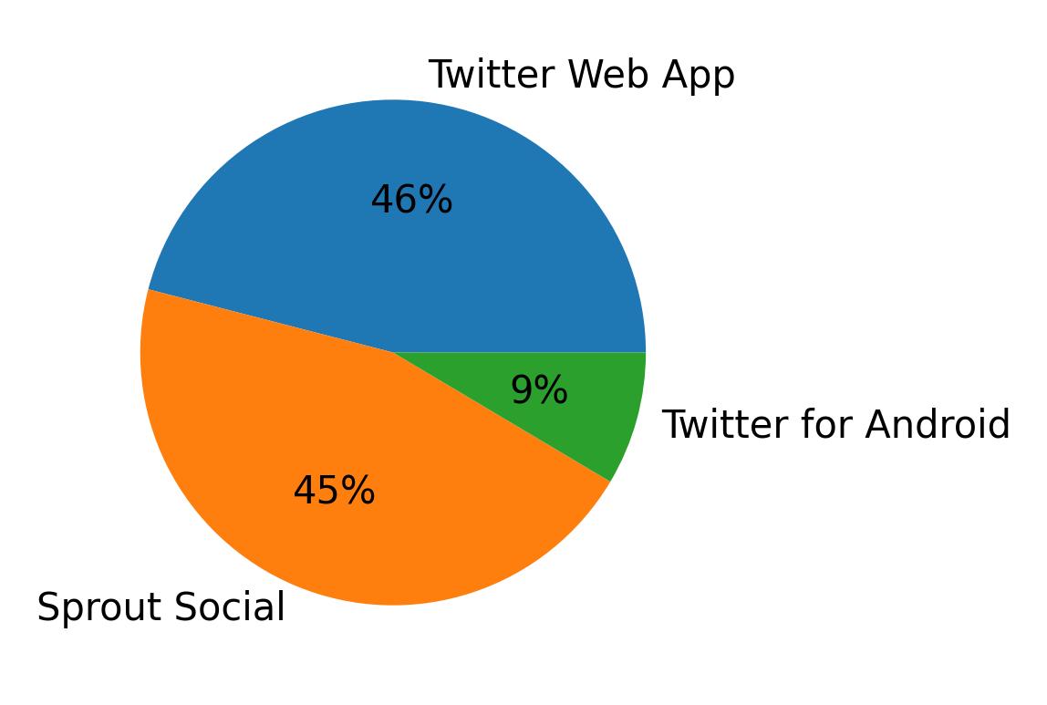 Devices distribution