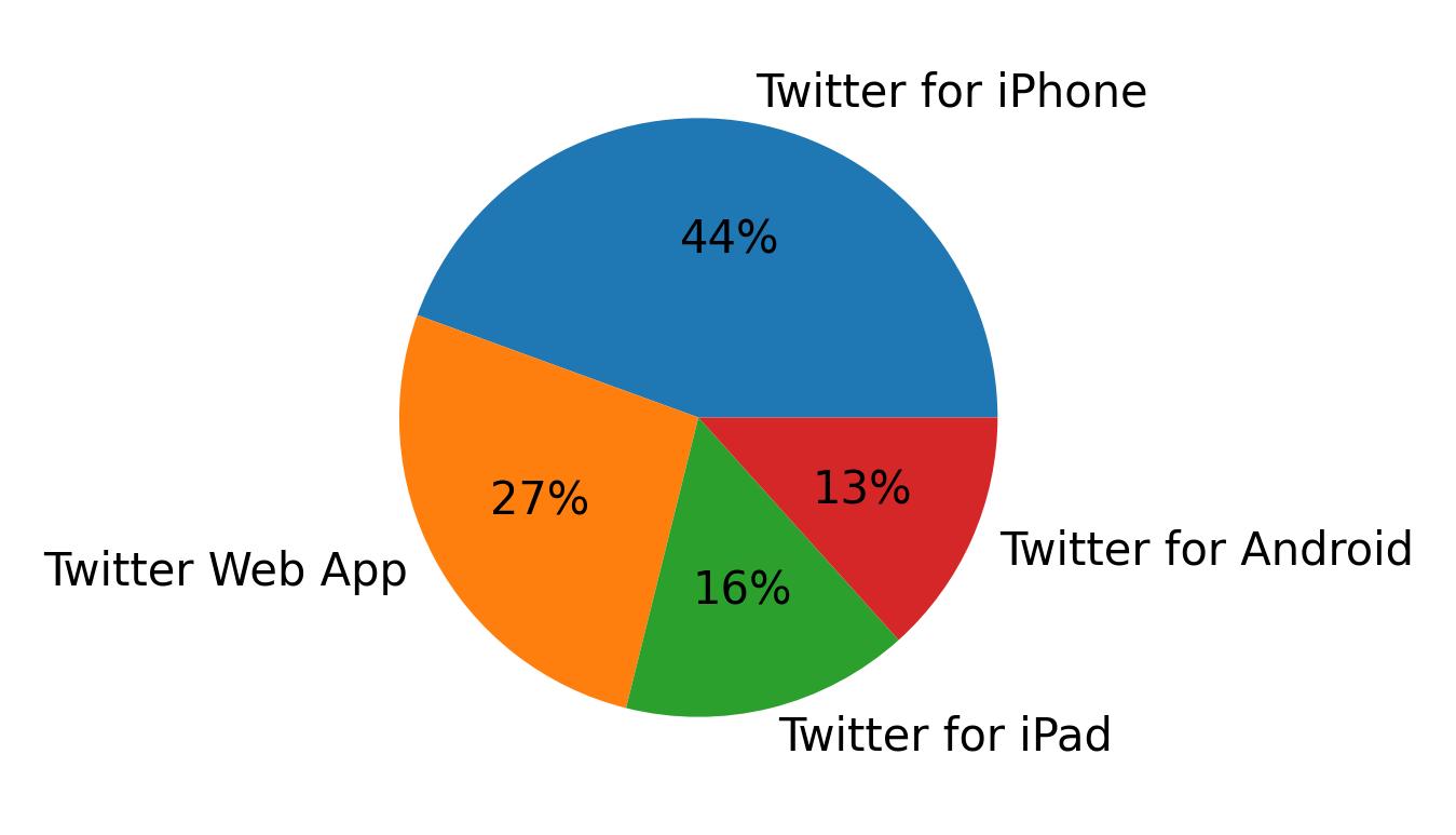 Dispositivos utilizados para tweetar