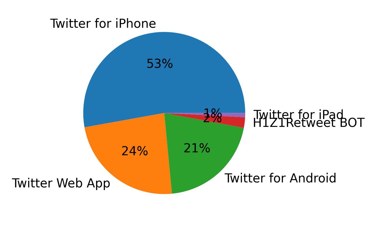 Dispositivos utilizados para tweetar
