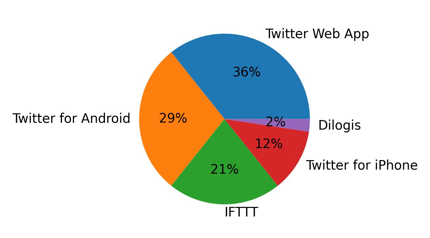 Dispositivos utilizados para tweetar