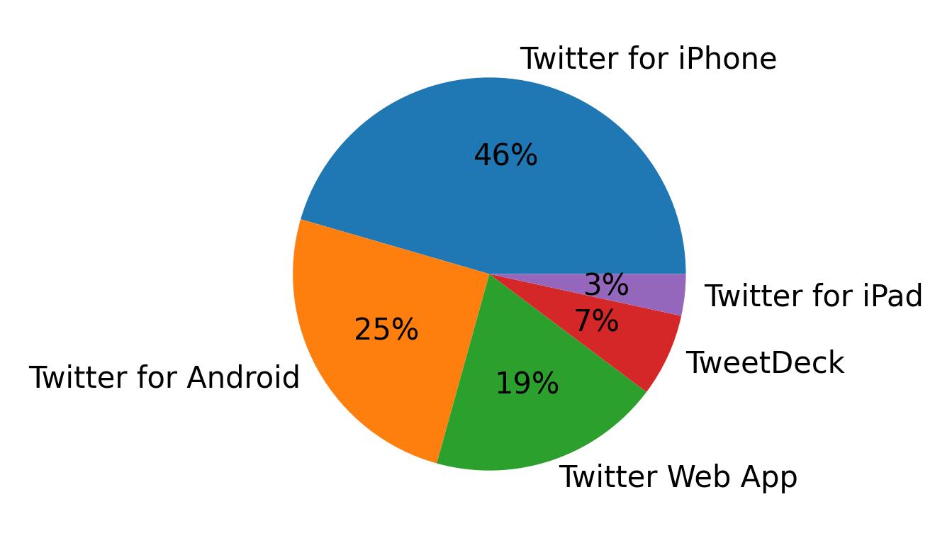 Dispositivos utilizados para tweetar
