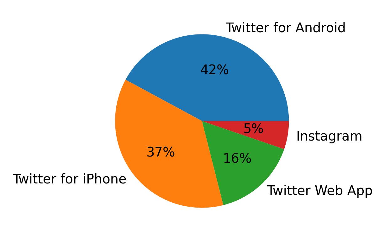 Dispositivos utilizados para tweetar
