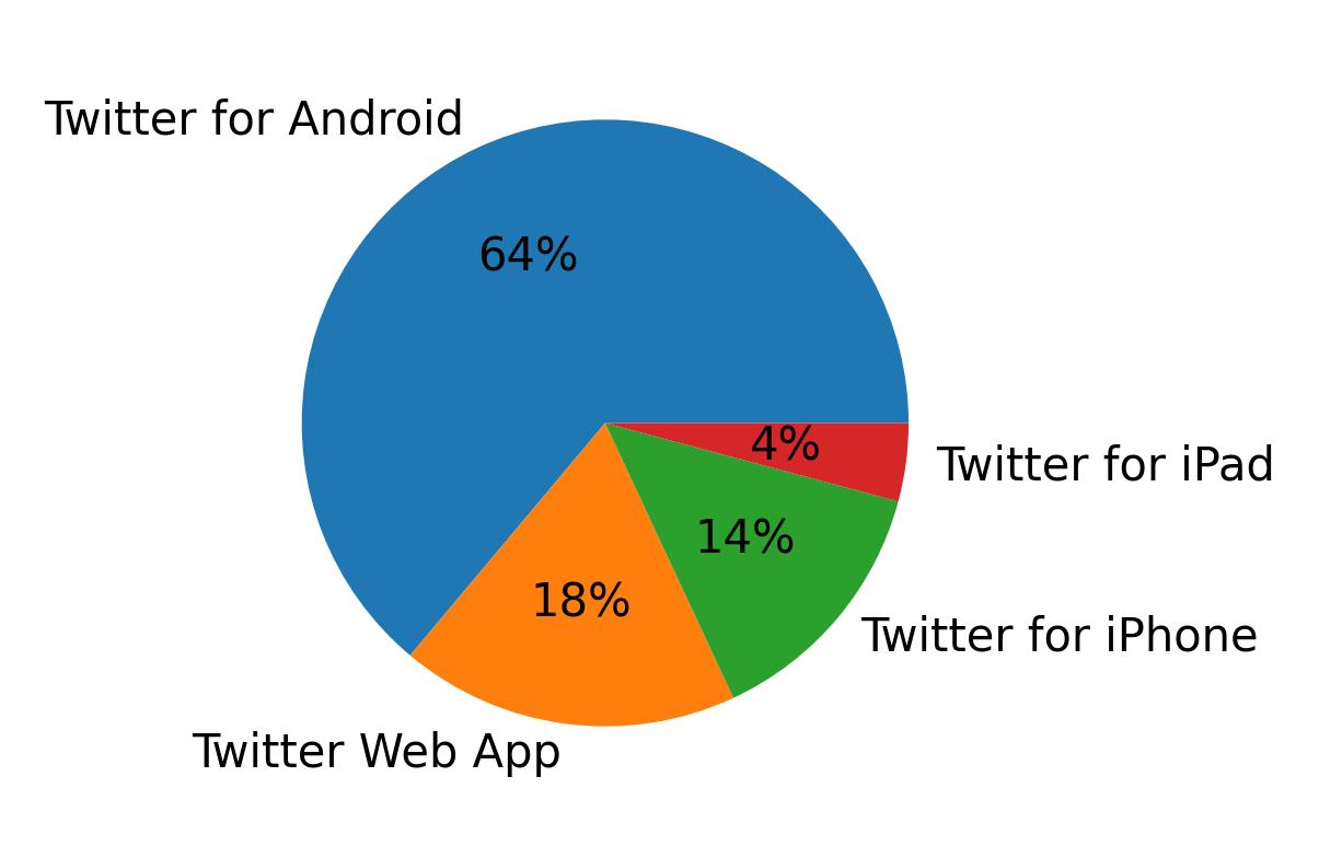 Tweet icin kullanilan cihazlar