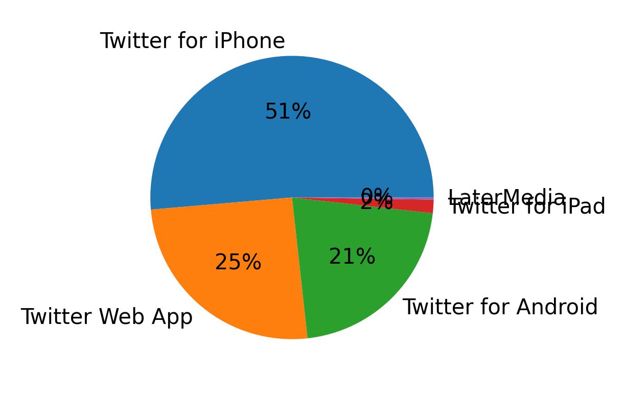 Dispositivos utilizados para tweetar