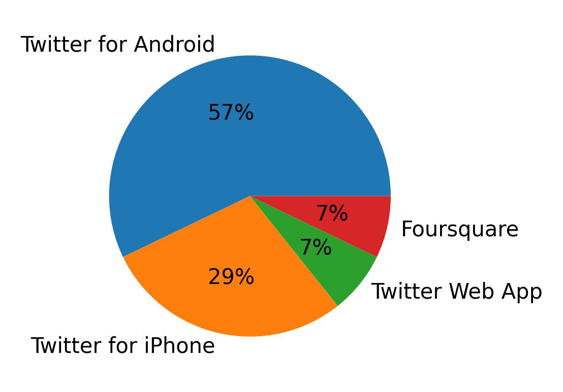 Tweet icin kullanilan cihazlar