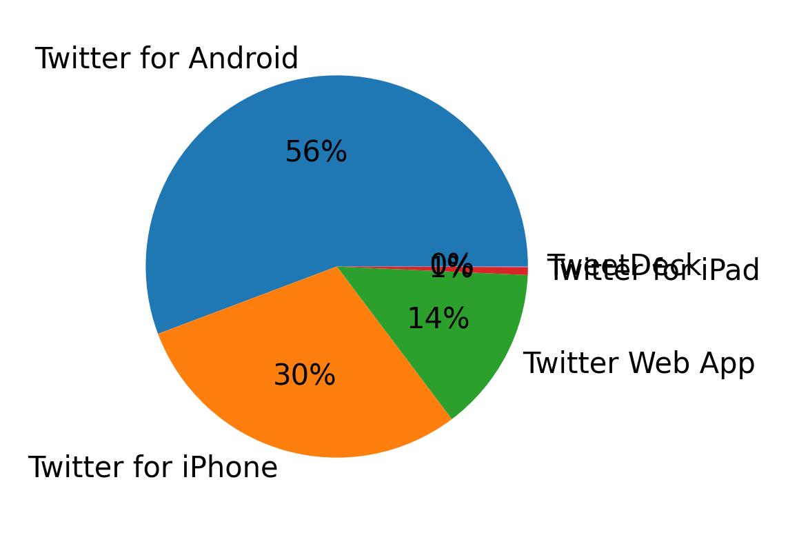 Dispositivos utilizados para tweetar
