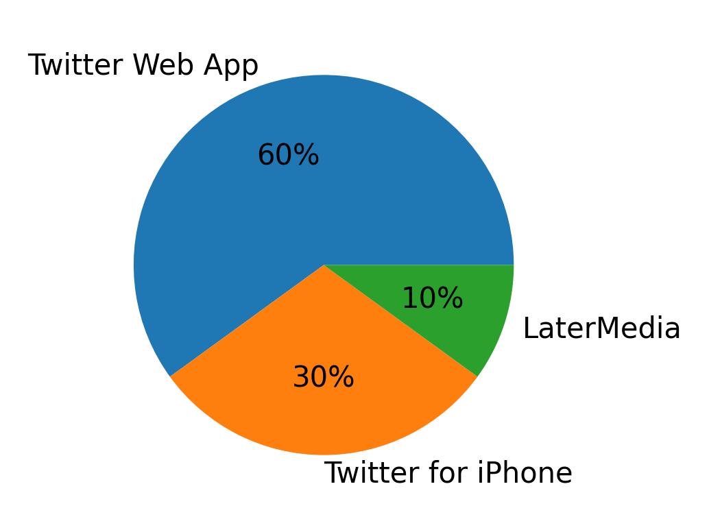 Devices used to tweet