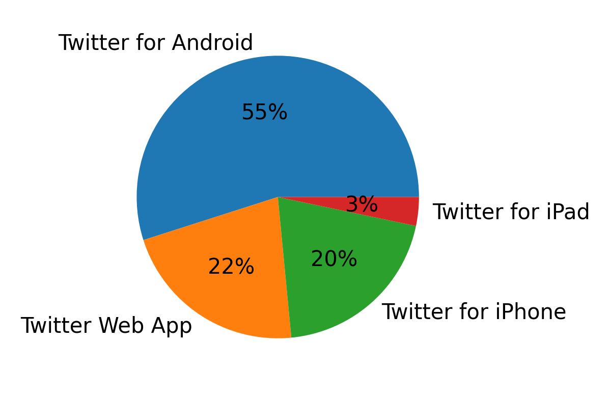 Devices used to tweet
