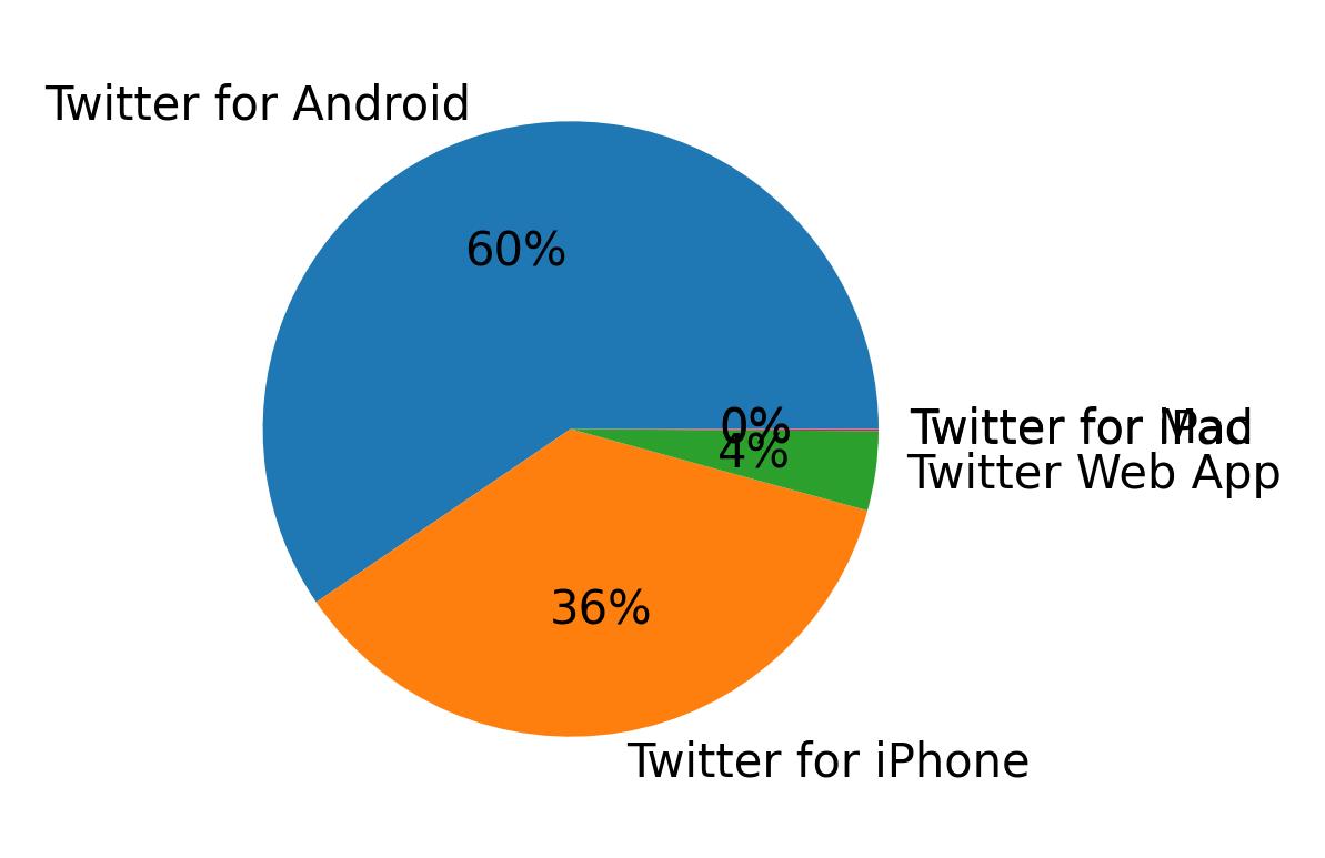 Devices used to tweet