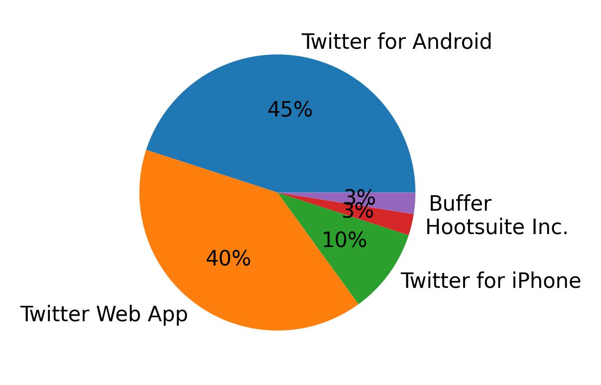 Dispositivos utilizados para tweetar