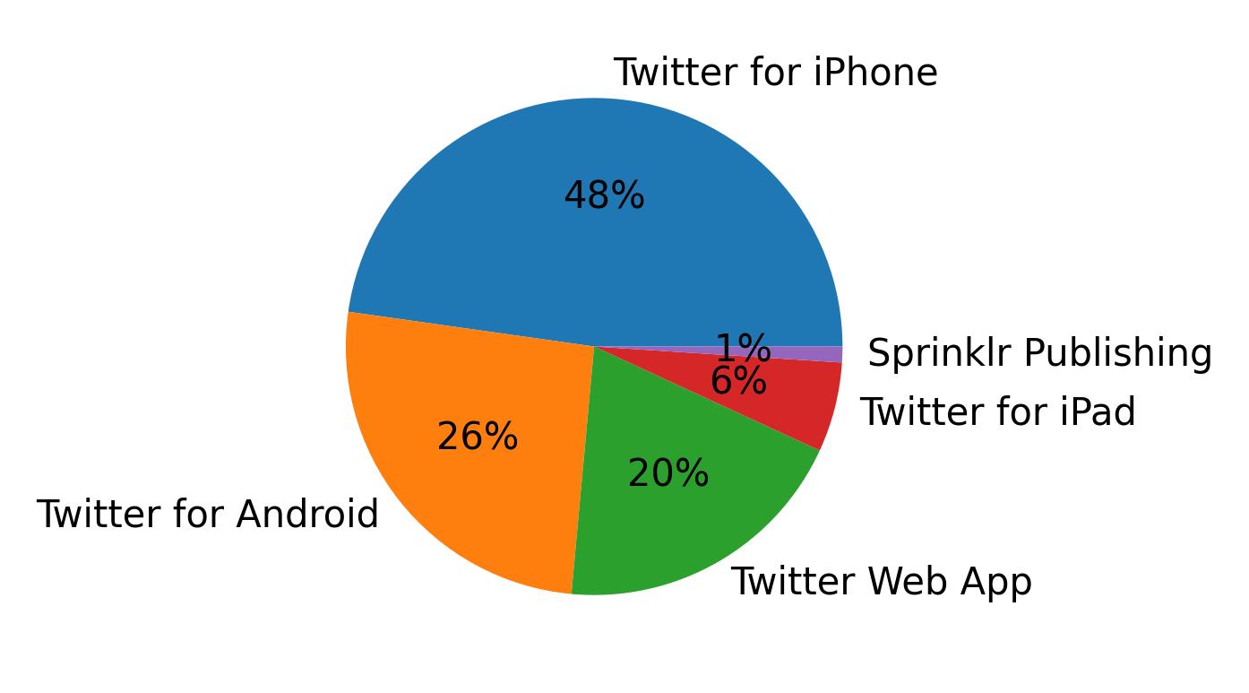 Dispositivos utilizados para tweetar