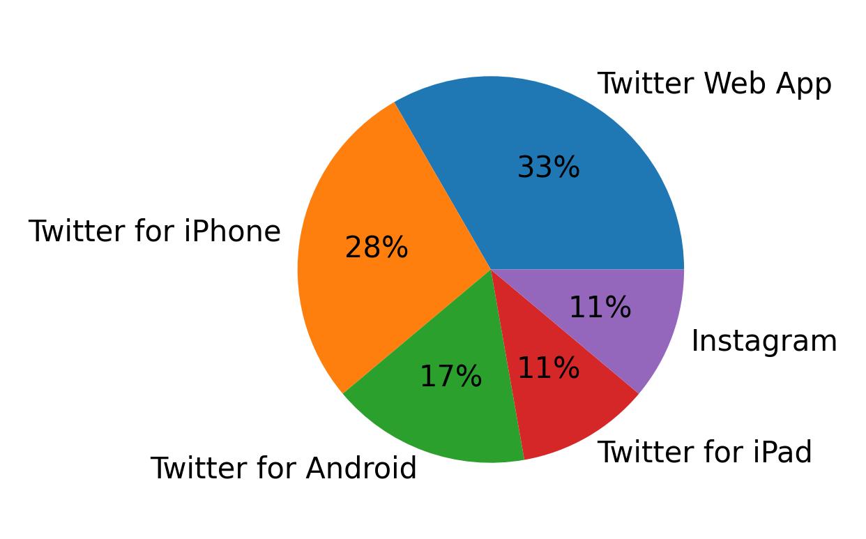 Tweet icin kullanilan cihazlar