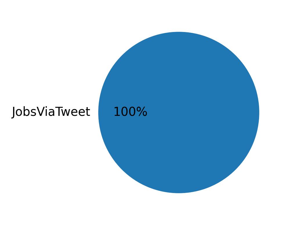 Dispositivos utilizados para tweetar
