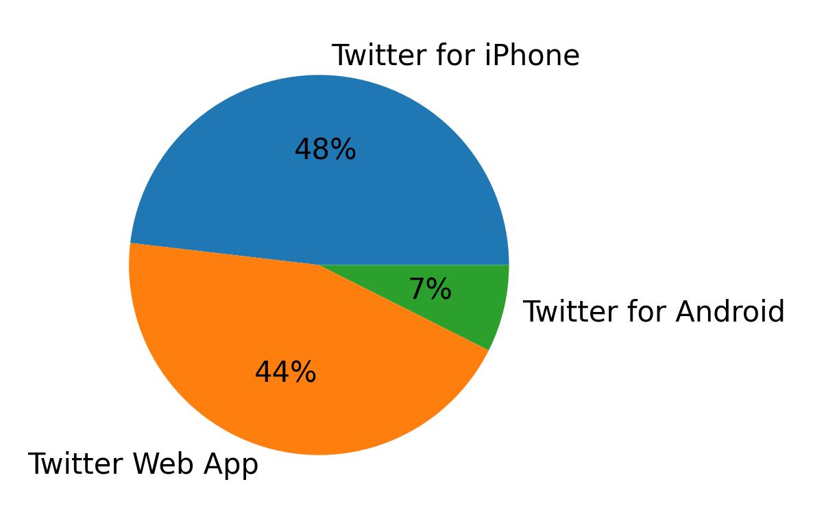 Devices used to tweet