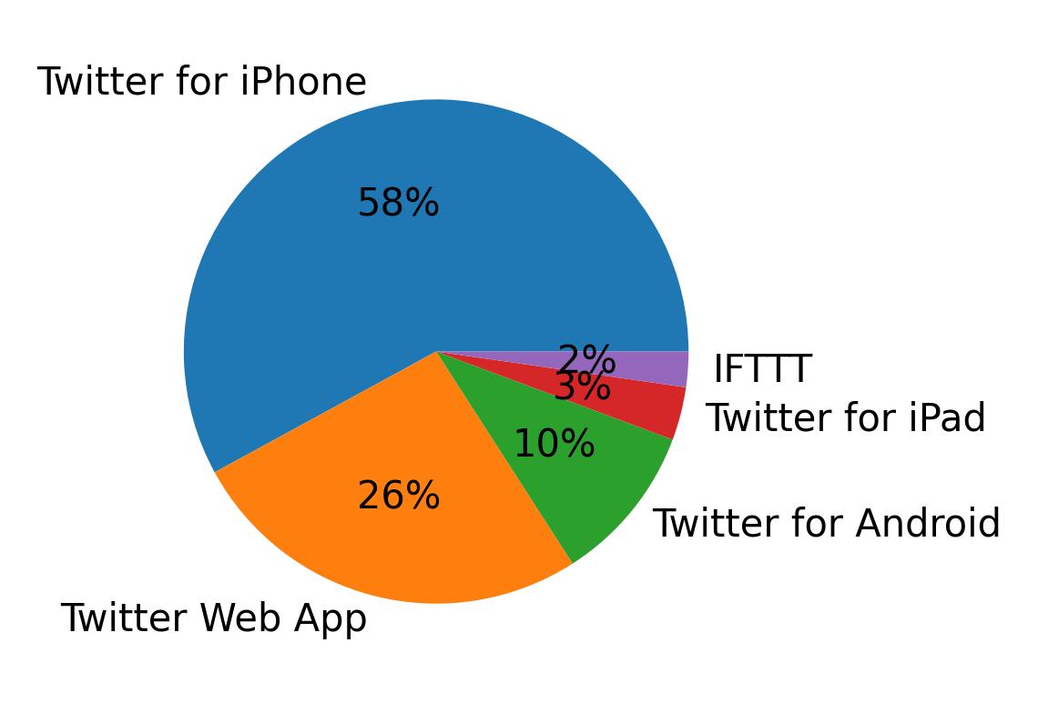 Tweet icin kullanilan cihazlar