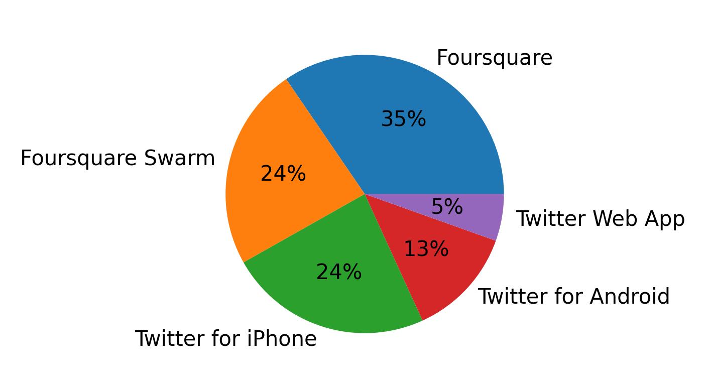 Tweet icin kullanilan cihazlar