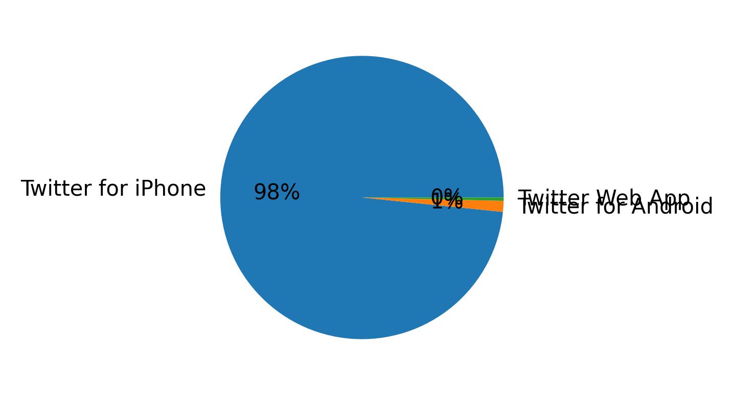 Devices distribution