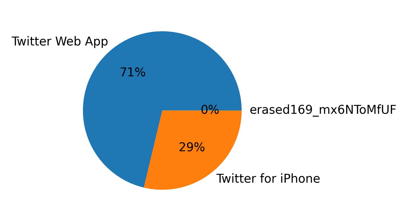 Devices distribution
