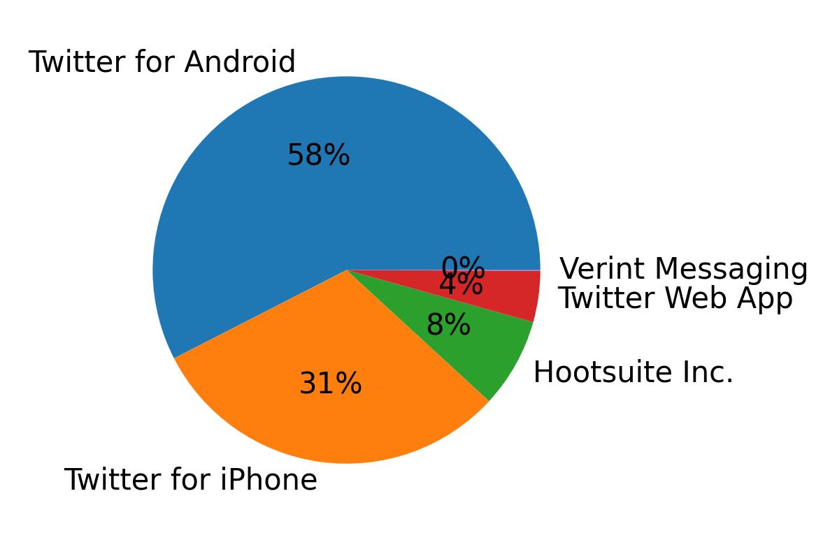 Tweet icin kullanilan cihazlar