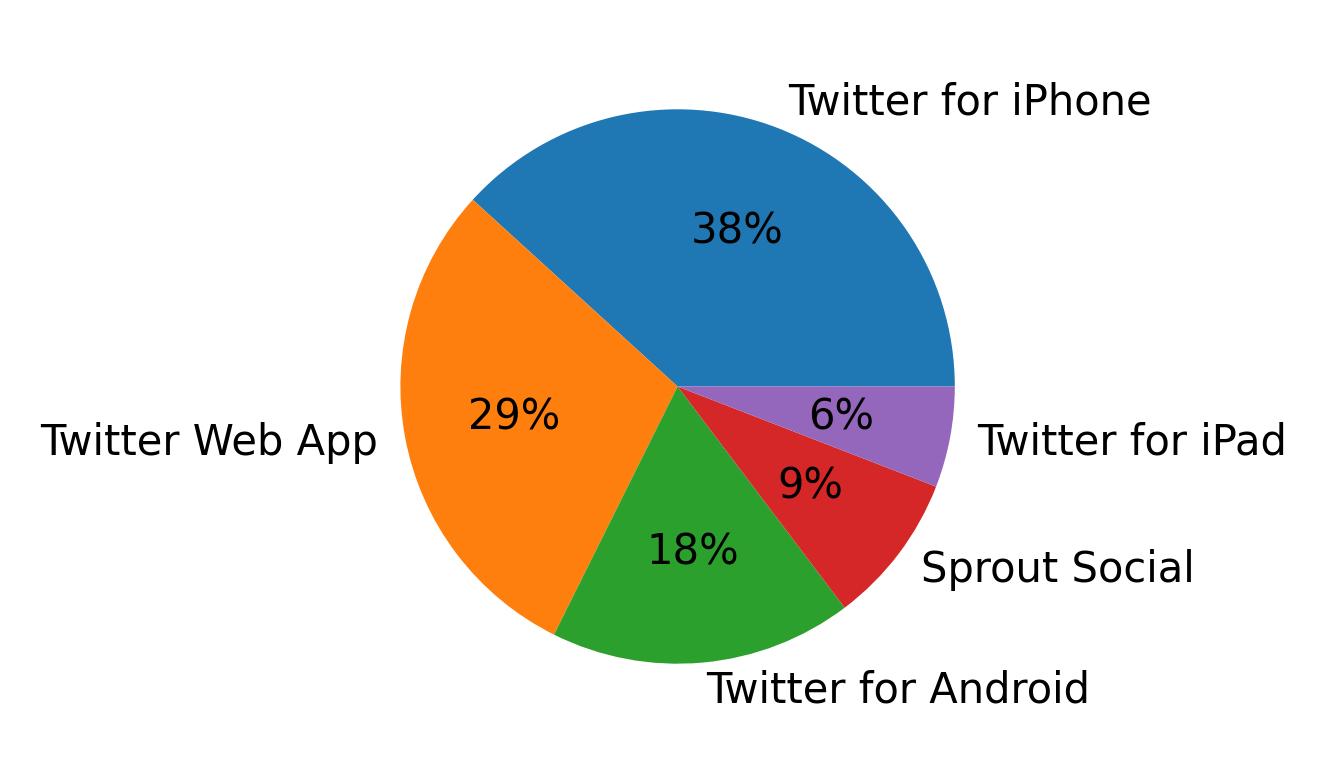 Tweet icin kullanilan cihazlar