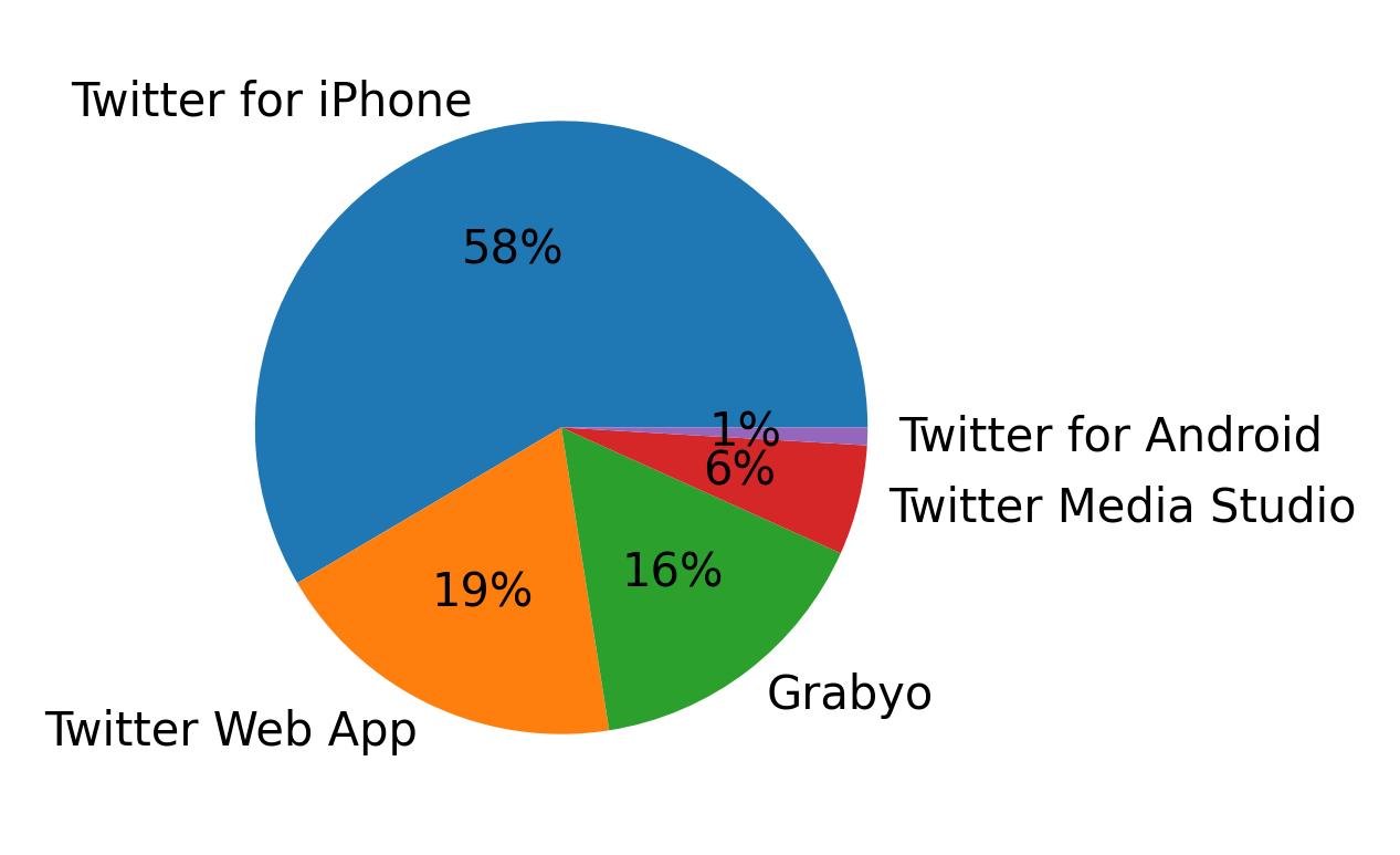 Devices distribution