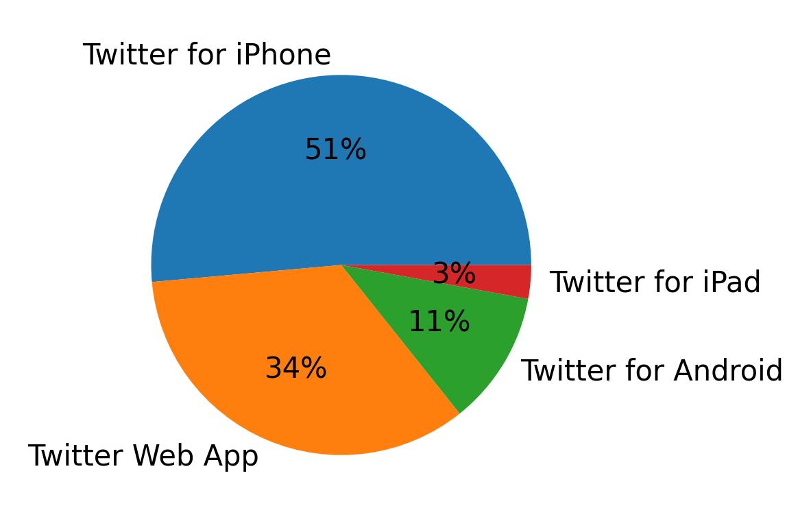 Devices used to tweet