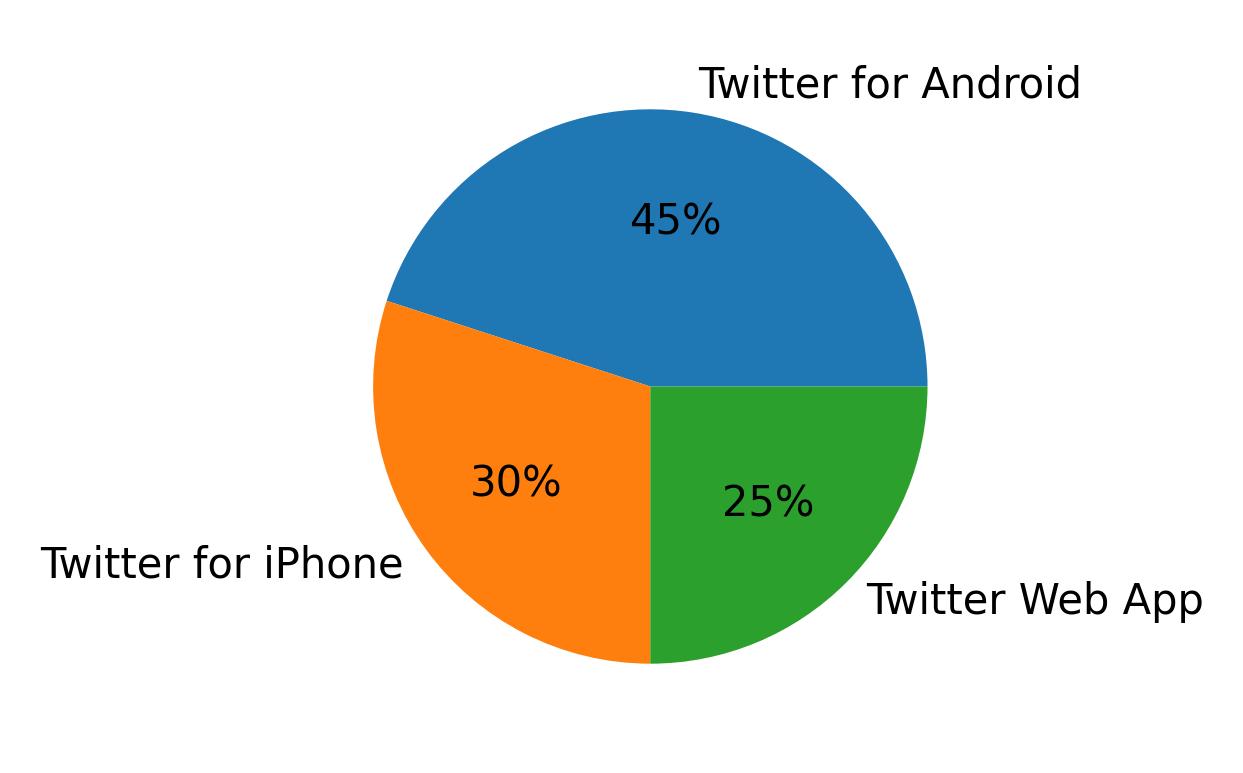 Dispositivos utilizados para tweetar