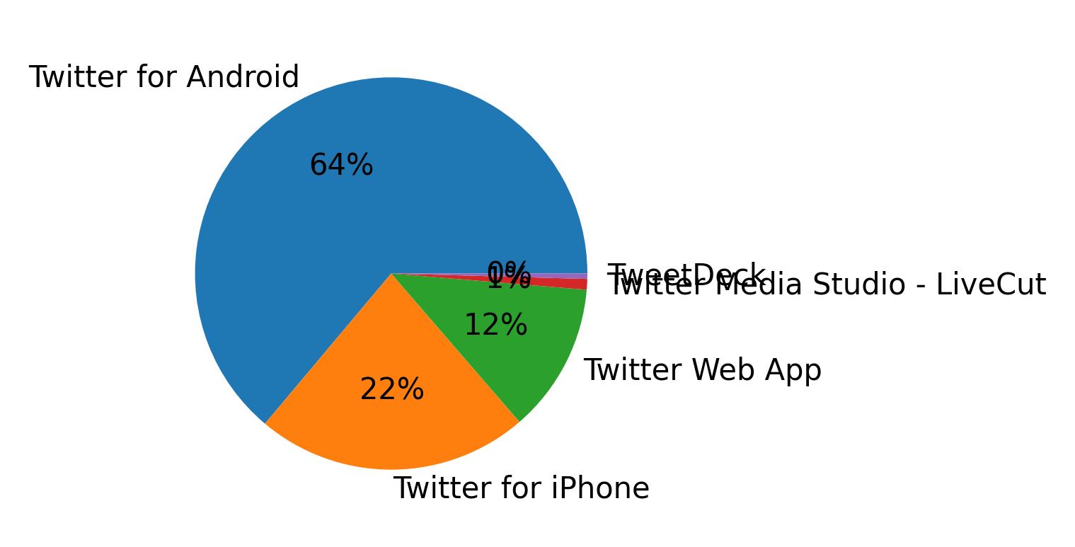 Tweet icin kullanilan cihazlar