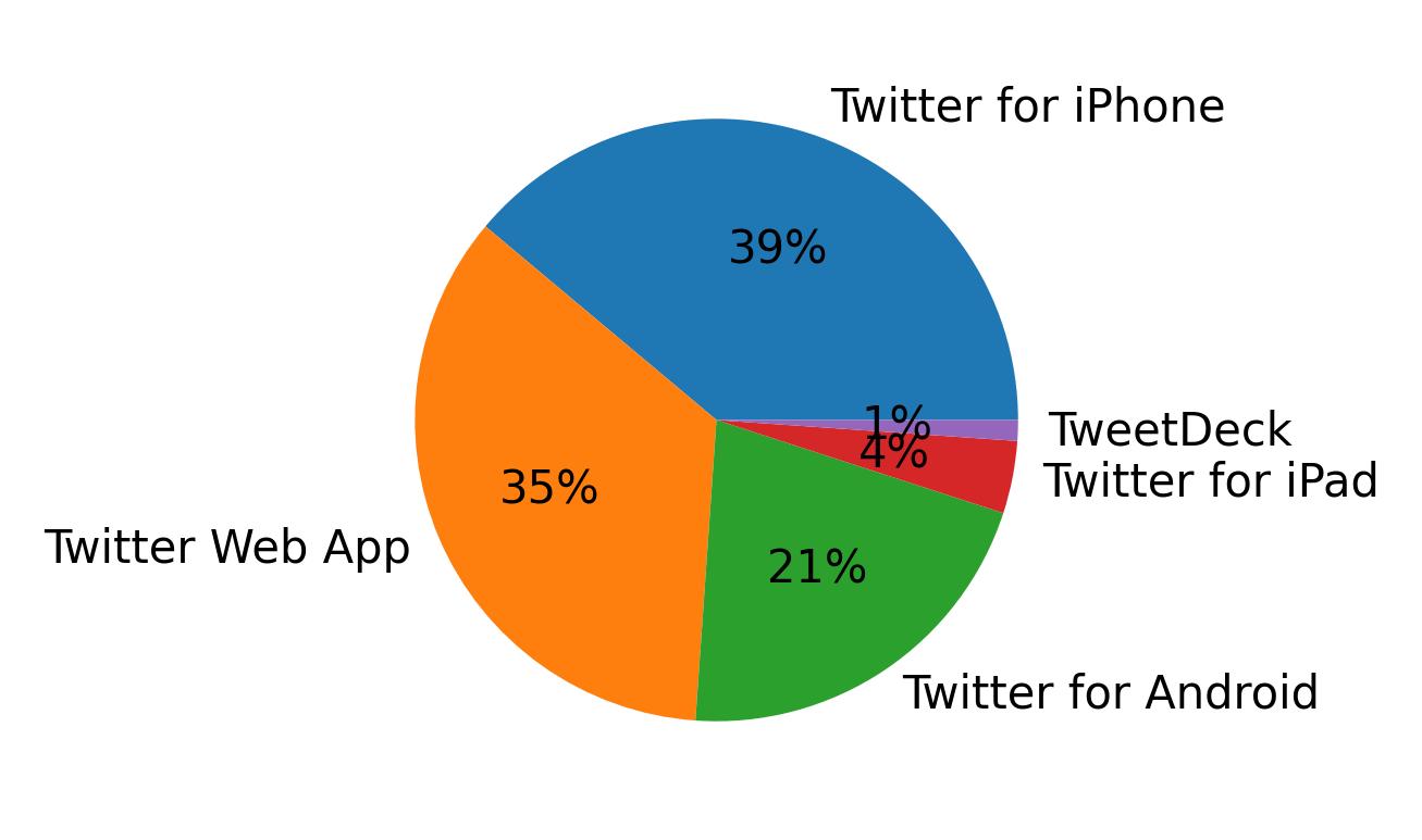 Tweet icin kullanilan cihazlar