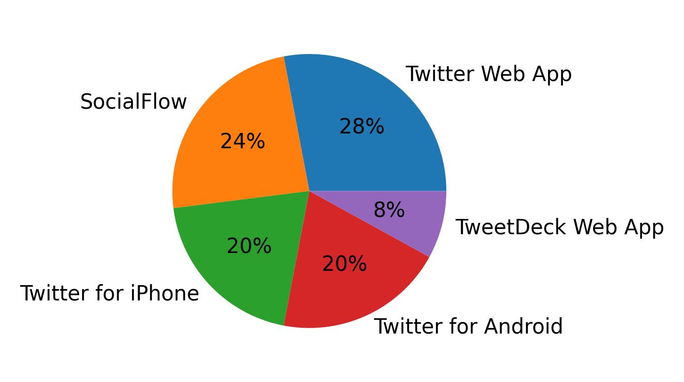 Tweet icin kullanilan cihazlar