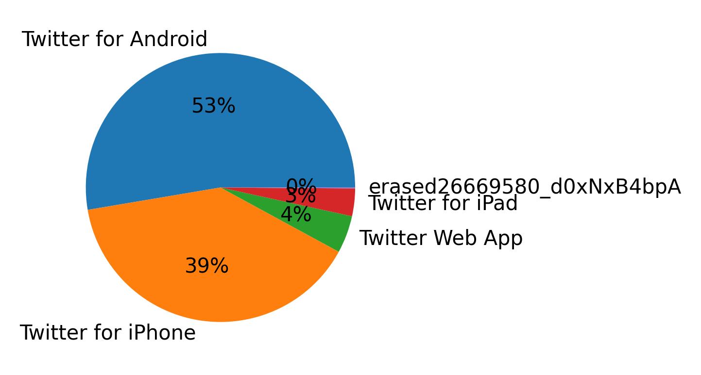 Devices used to tweet
